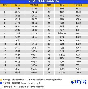 成都今年第二季度平均招聘月薪9933元_四川在线