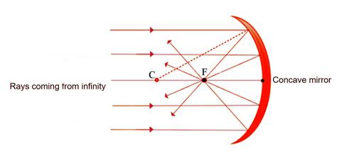 diagram to illustrate convergence of light rays by a concave mirror ...