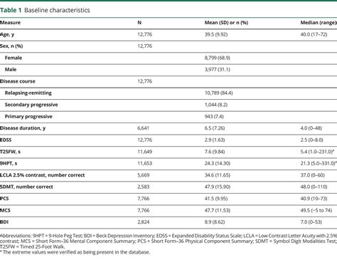 Evaluation of multiple sclerosis disability outcome measures using pooled clinical trial data ...