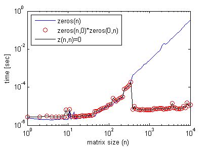 Image result for Creating an Empty Matrix MATLAB