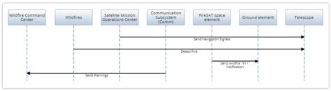 Image result for Modeling SysML Connectors