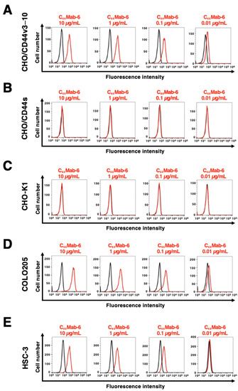 A Novel Anti-CD44 Variant 3 Monoclonal Antibody C44Mab-6 Was ...