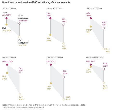 Recession Timeline Chart 的图像结果