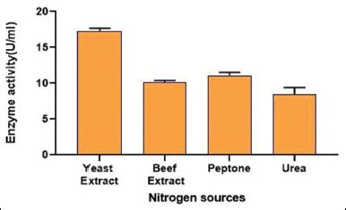 Media optimization for the production of alkaline protease by Bacillus ...