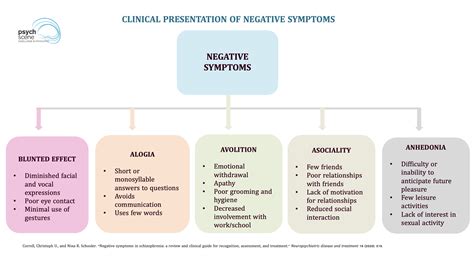 Schizophrenia Symptoms List