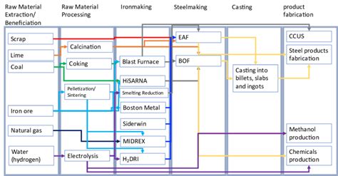 Steel Process 的图像结果