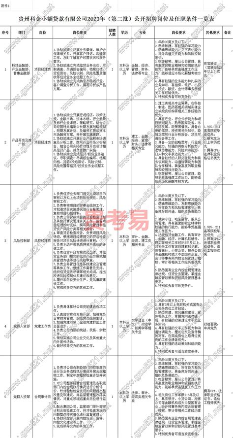 贵州科金小额贷款有限公司2023年(第二批)公开招聘简章（招聘计划：6人；报名时间：11月16日至11月26日）_贵州好工作