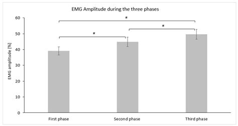 Investigation of Neuromuscular Activation in Older Female Adults during ...