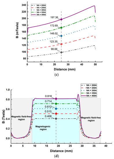 Multi-Objective Optimization Design and Performance Comparison of ...