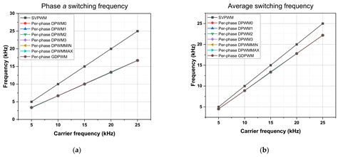 Development of Various Types of Independent Phase Based Pulsewidth ...