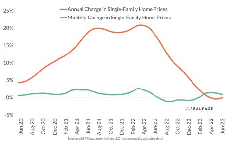 Home Prices Tick Up Again in June 2023 | RealPage Analytics Blog