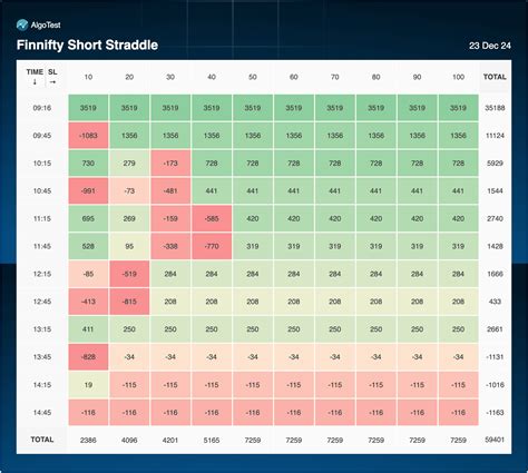 Daily Straddle Heatmap - 23rd December, 2024 | AlgoTest Blog
