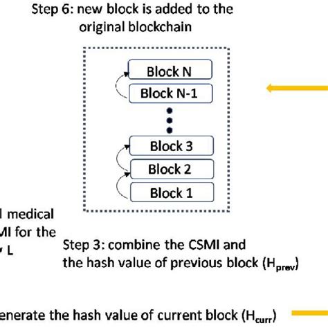 Image result for Blockchain Process Flow Diagram