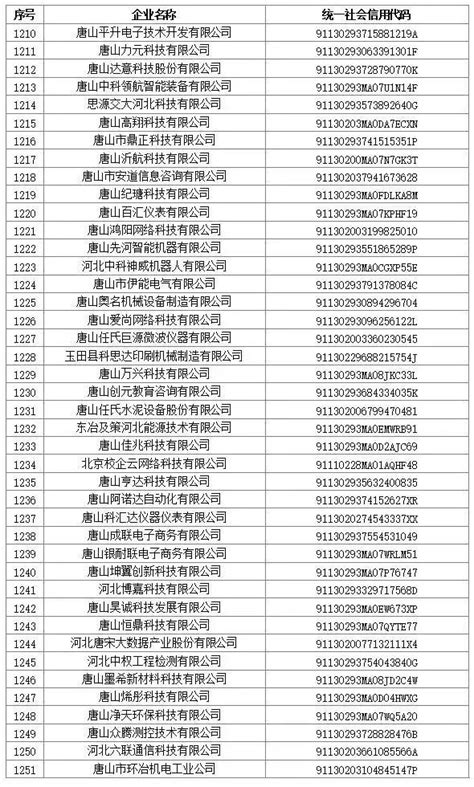 省级名单！唐山378家企业拟入选→_澎湃号·政务_澎湃新闻-The Paper