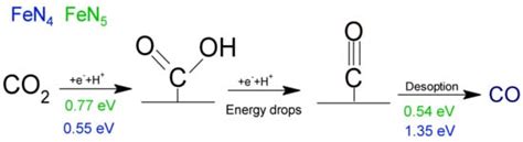 From CO2 to Value-Added Products: A Review about Carbon-Based Materials ...