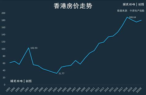 深圳房价走势