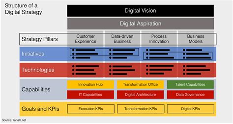 Digital Strategy Diagram 的图像结果