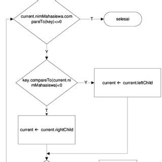Image result for Flowchart for Linear Search of String