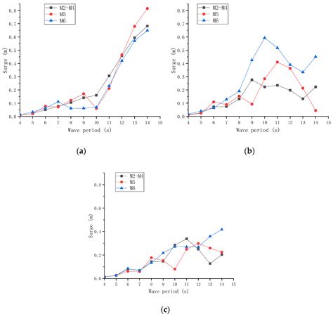 Hydrodynamic Analysis of a Modular Integrated Floating Structure System ...