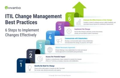 Image result for ITIL Change Management Tutorial