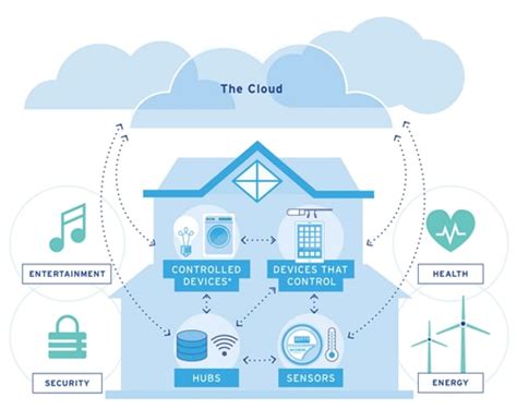 Automation Arrives Home at Last| Mouser