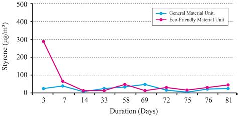 Preliminary Study on the Emission Dynamics of TVOC and Formaldehyde in ...