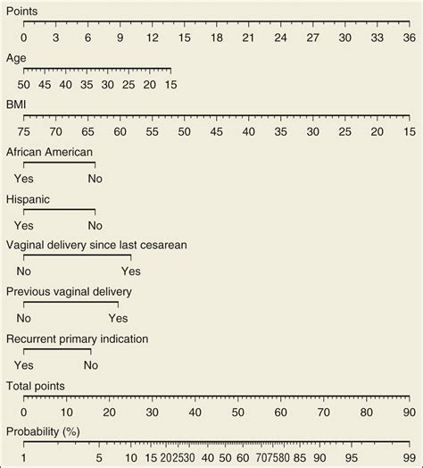 Vaginal Birth After Cesarean Delivery - Clinical Tree
