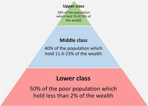 Social Class Pyramid 的图像结果