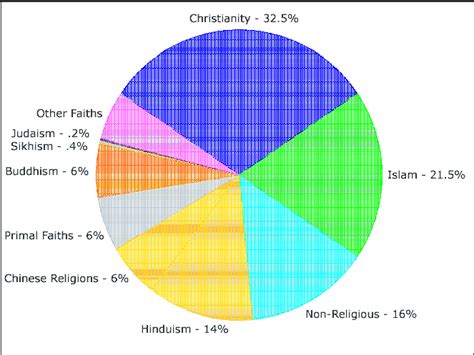 Religion Pie-Chart 的图像结果