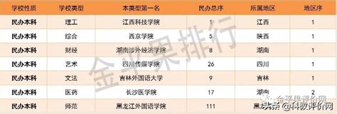 2020年中国民办院校竞争力排行榜：浙江树人大学、江西科技学院