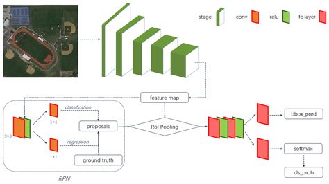 Geospatial Object Detection on High Resolution Remote Sensing Imagery ...