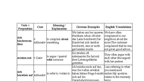 Verb + Preposition: Case, Meaning, and Examples in German and English ...