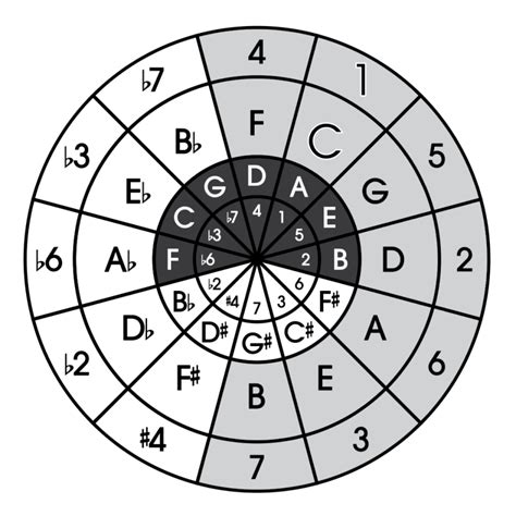 How to Read and Use a Circle of Fifths Chart for Music Theory Success ...