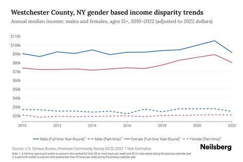 Westchester County, NY Income By Gender - 2025 Update | Neilsberg