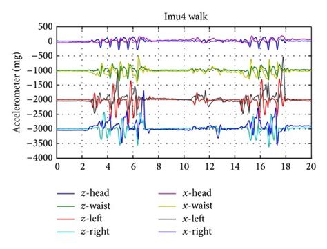 Image result for Random Walk-In Accelometer Sensor