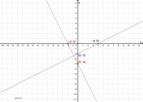 What system of equations is shown on the graph below? x - 2y = -4 and ...