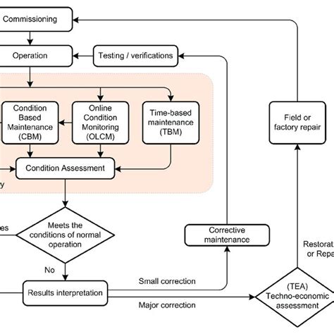 Image result for Model Based Maintenance Strategy