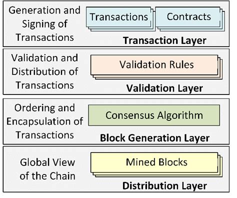 Blockchain Elements 的图像结果