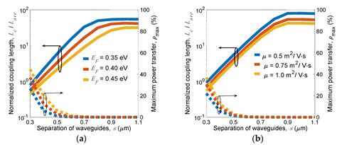 Ultra-Low-Loss Mid-Infrared Plasmonic Waveguides Based on Multilayer ...