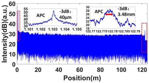 Nonlinearity Correction in OFDR System Using a Zero-Crossing Detection ...