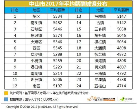 中山市公布2017工资指导价（人事经理年薪中位数超10万）