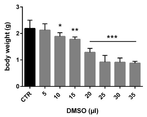 Dimethyl Sulfoxide: Morphological, Histological, and Molecular View on ...