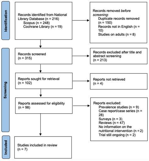 A Systematic Review to Manage Avoidant/Restrictive Food Intake ...