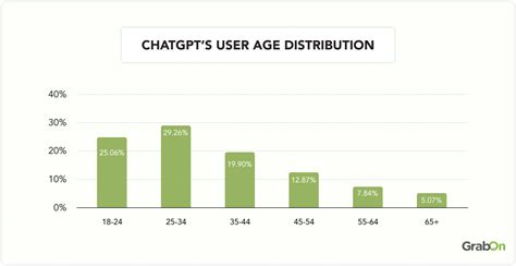 Top ChatGPT 2025 User Statistics & Facts - GrabOn