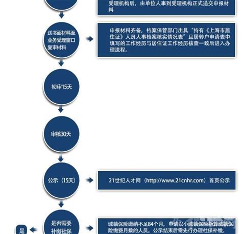 上海居转户办理流程 - 上海落户咨询网