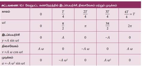 தனிச்சீரிசை இயக்கத்தில் இடப்பெயர்ச்சி, திசைவேகம், முடுக்கம் மற்றும் ...