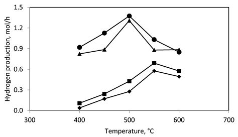 Plasma-Catalytic Process of Hydrogen Production from Mixture of ...