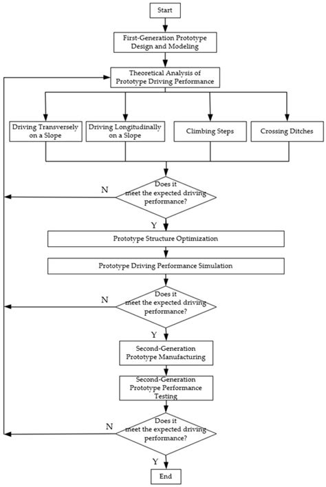 Analysis and Optimization of Driving Performance for Tree Transplanting ...
