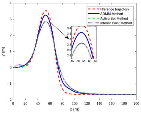 Fast Trajectory Tracking Control Algorithm for Autonomous Vehicles ...
