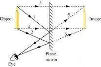 Image result for Real Image Formation